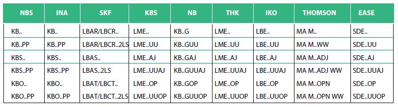 Таблица аналогов линейных подшипников серии KB