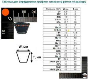 Таблица определения профиля приводного ремня